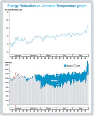 Cool reduction in energy consumption