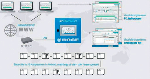 Controls up to 16 compressors