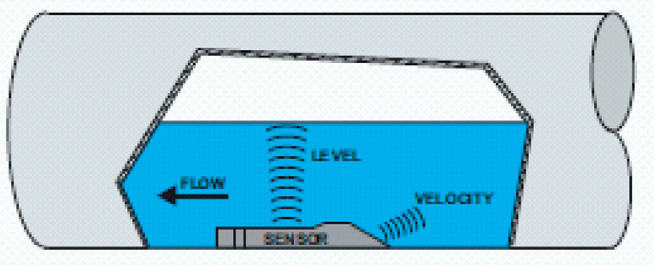Effluent monitored