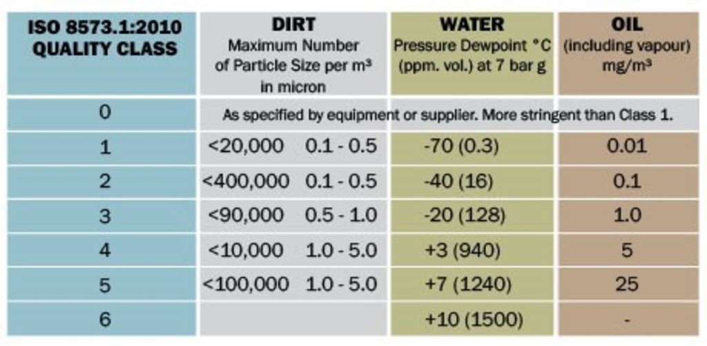 Purification to ISO standards